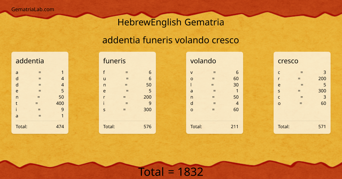 addentia funeris volando cresco in hebrewEnglish Gematria